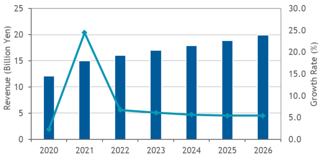 国内産業用ネットワーク機器市場 売上額予測、2020年～2026年